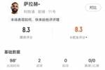 萨拉赫全场数据:评分8.3全场最高,梅开二度&关键传球6次