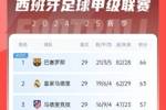 争冠二人转!西甲积分榜:巴萨29轮后3分优势力压皇马领跑
