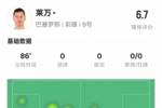 战旧主不忍心下手？莱万本场数据：0射门1关键传球，评分6.7
