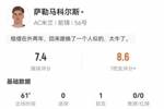 突然开窍!萨勒马科尔斯数据:1射1正,5次关键传球!评分7.4