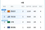 H组积分榜:西班牙4分暂升榜首,沙特1分,乌拉圭佛得角今晨出战